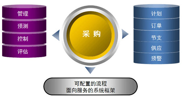 采購管理解決方案